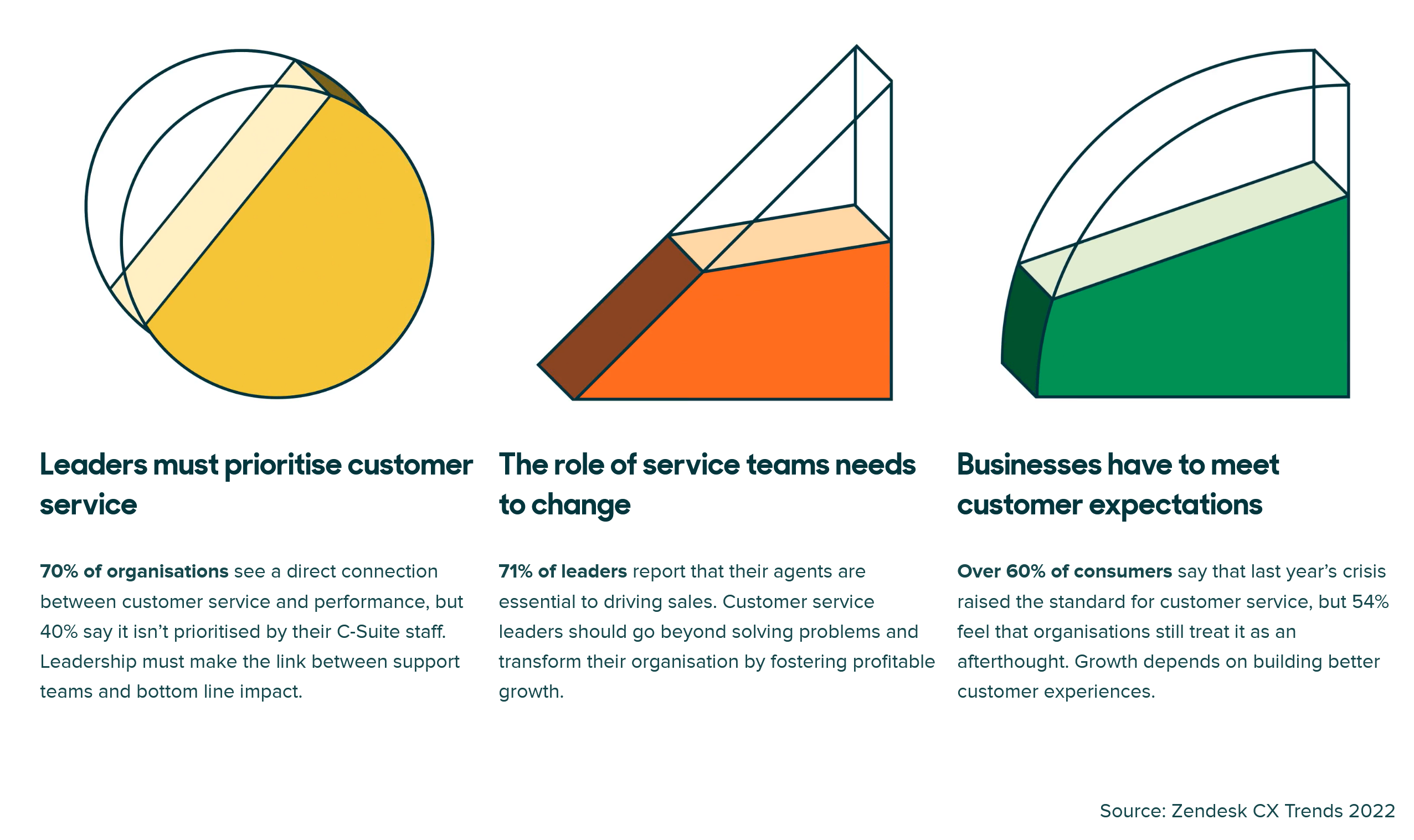 Customer experience trends report 2022