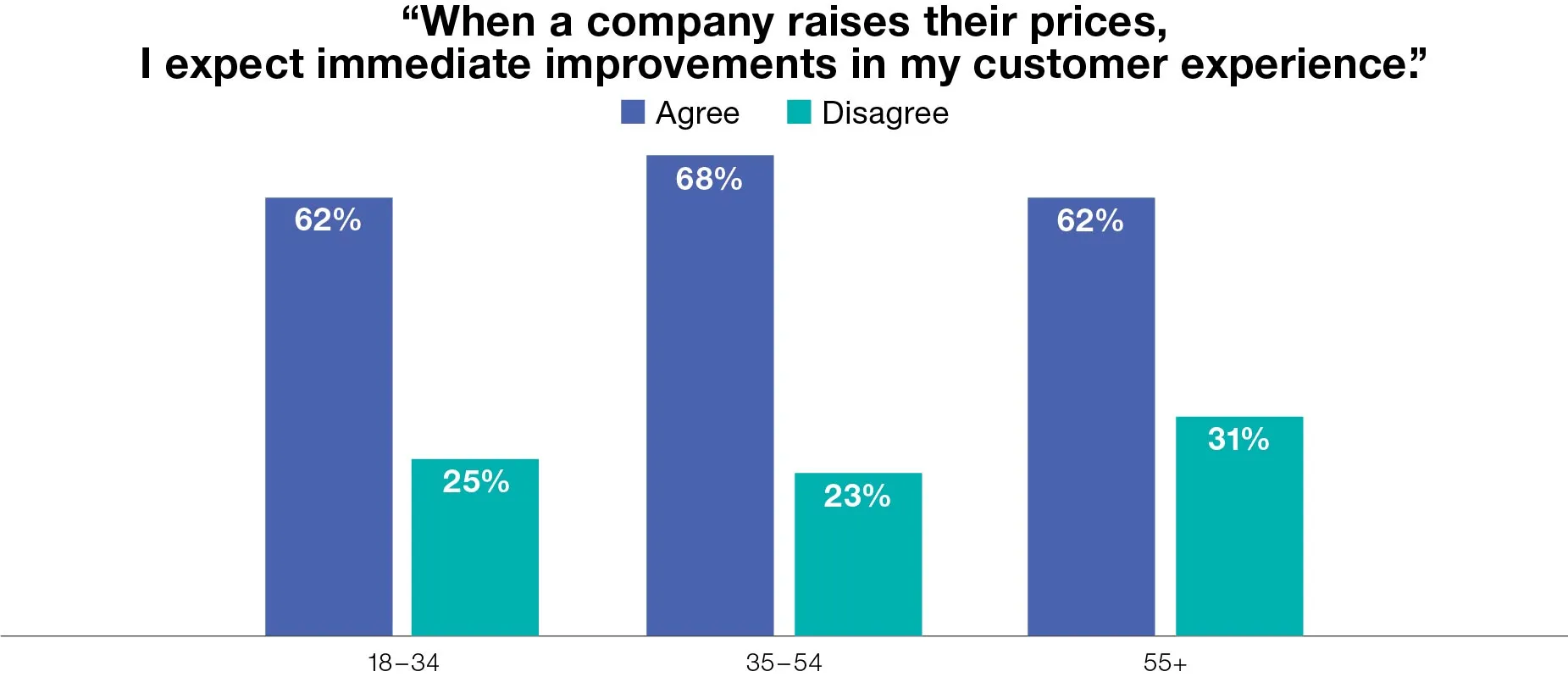 Chart of increased price raising expectation across age groups