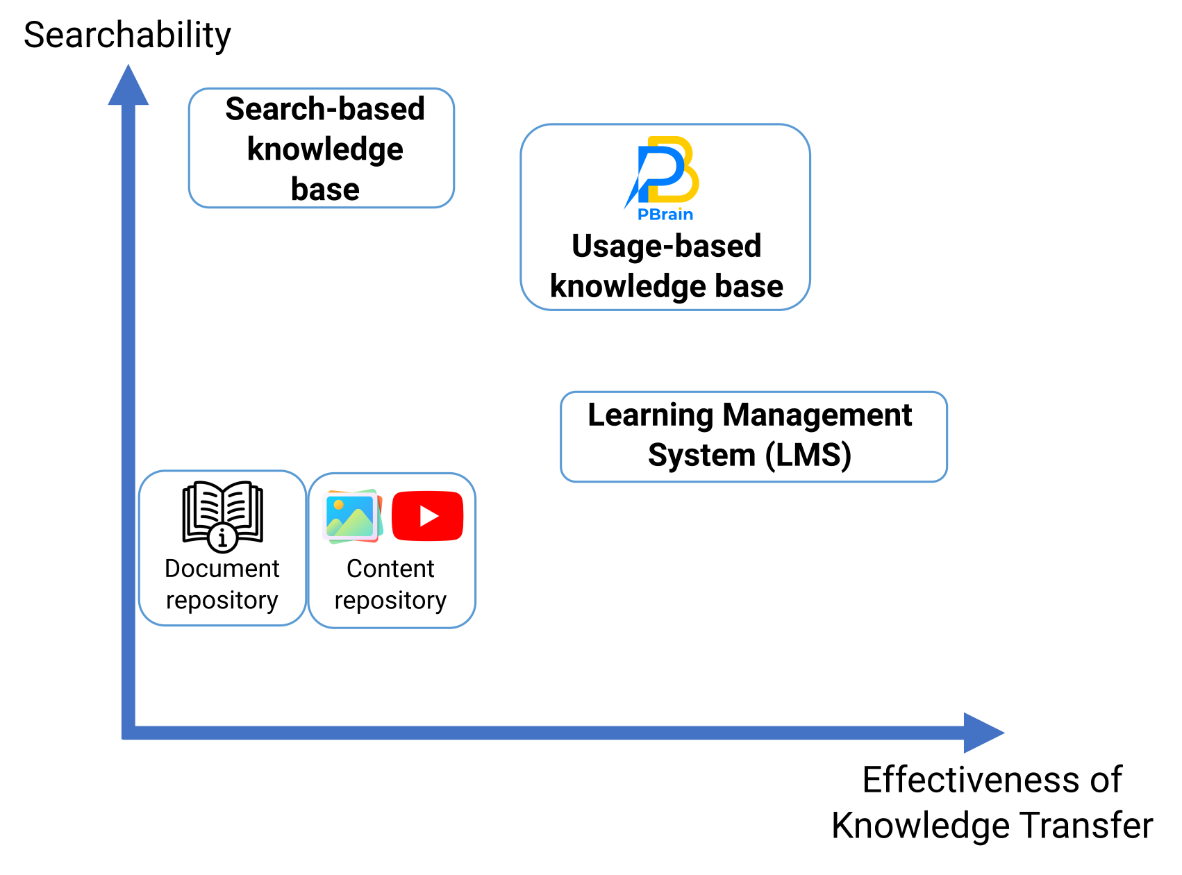Knowledge transfer tools, comparing searchability and effectiveness of knowledge transfer