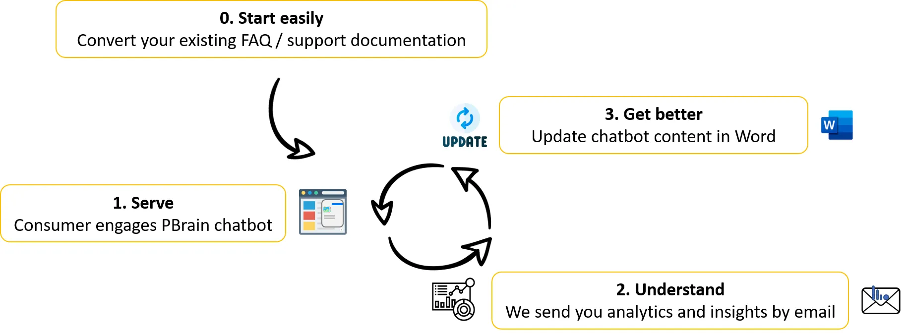 PBrain customer experience improvement process