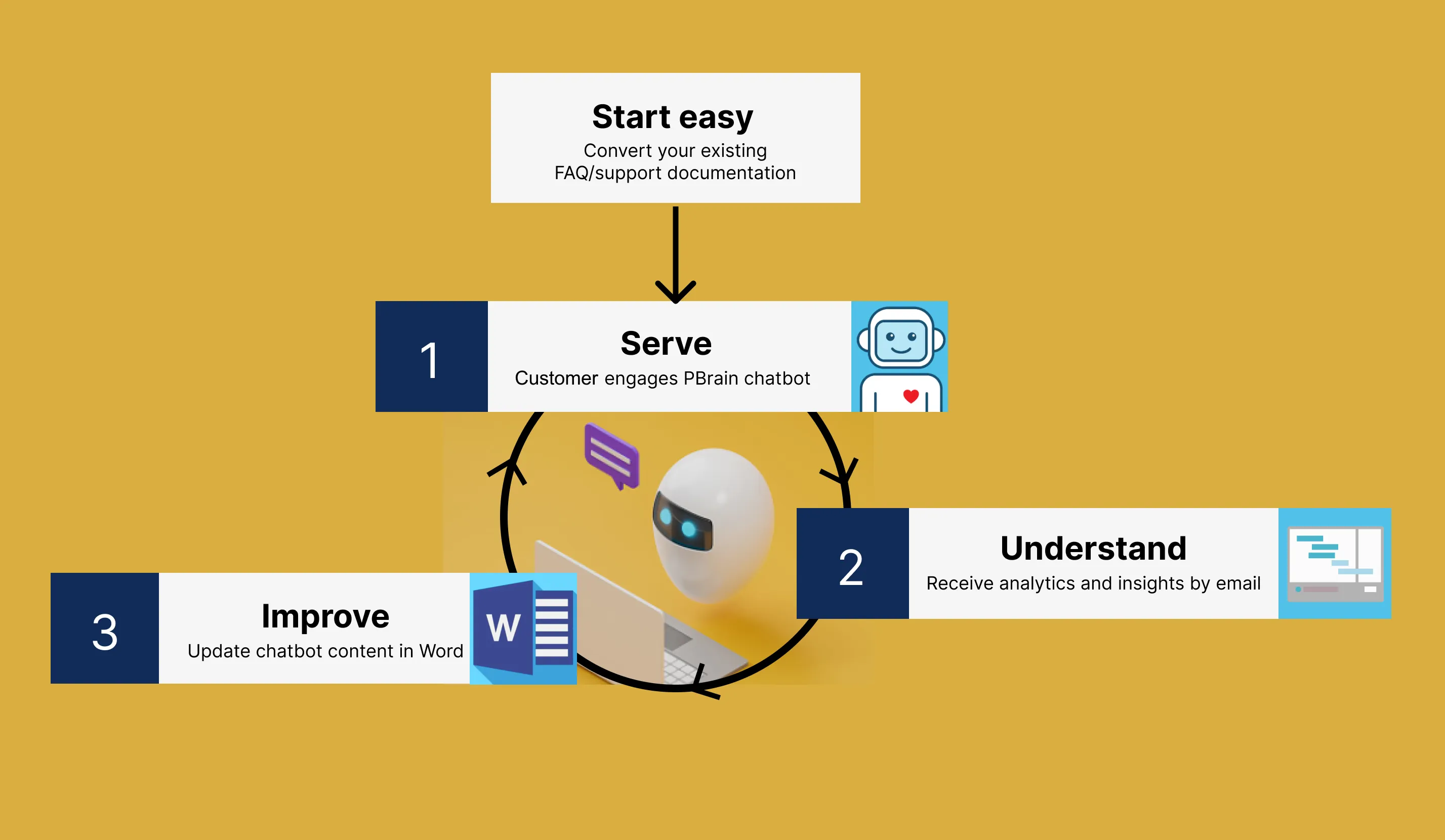 PBrain beyond codeless process