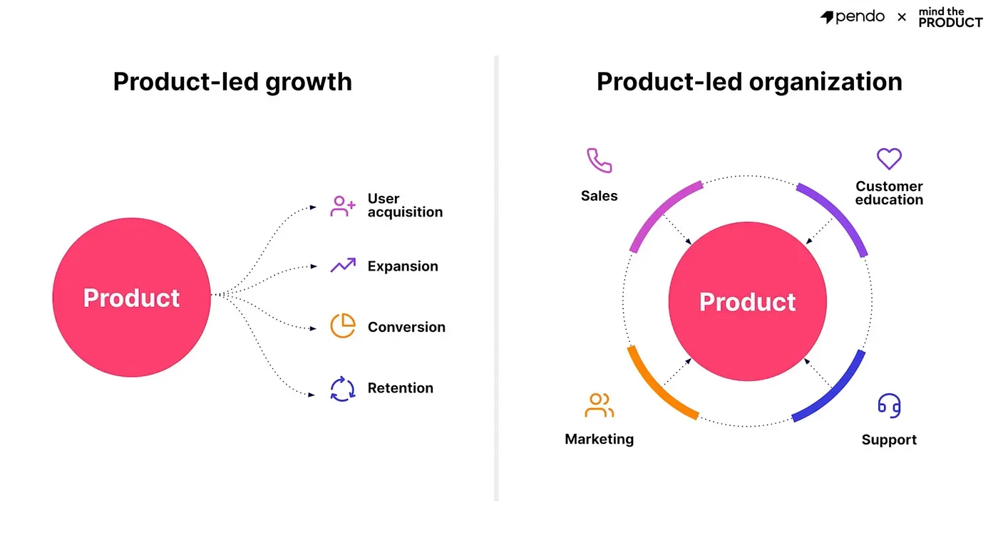 Product-led growth