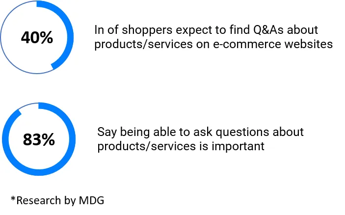40% of shoppers expect FAQ, 83% wants to ask questions