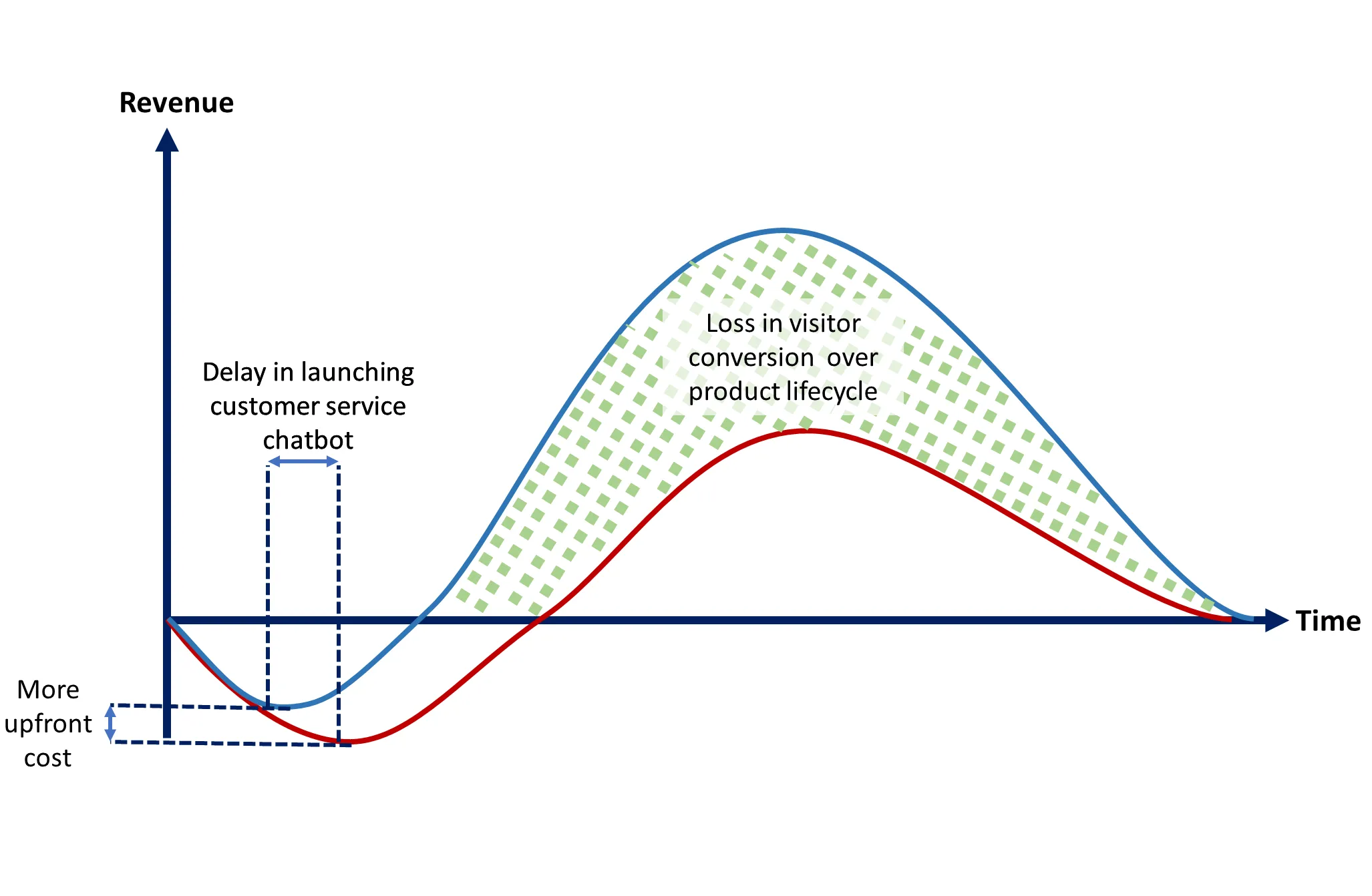 Time to market and effect on loss in visitor conversion over product lifecycle